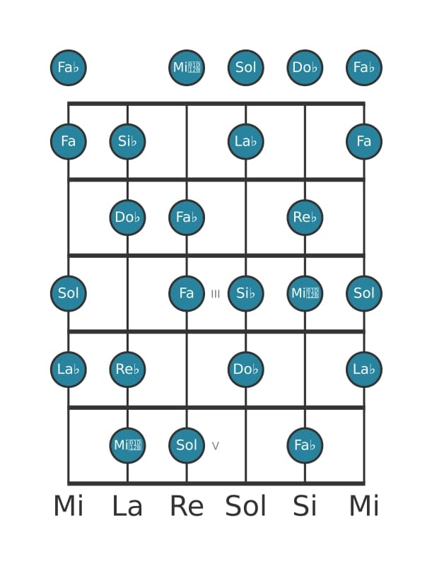 Scala per chitarra per La Bemol Diminuita nella posizione 0