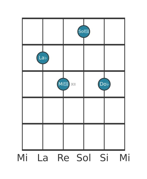 Voce della chitarra #0 dell'accordo La Bemol Diminuito settima