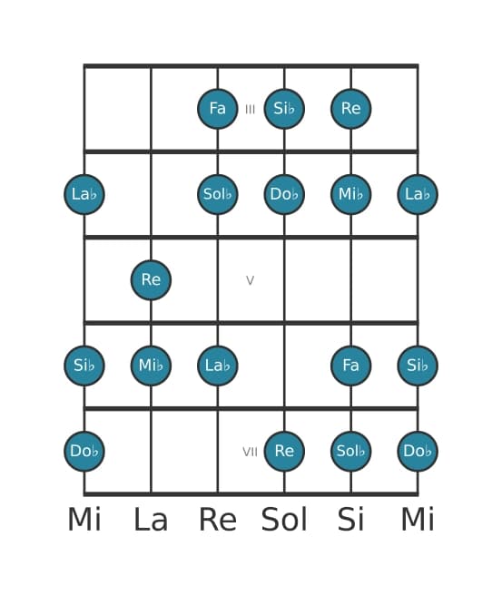 Scala per chitarra per La Bemol Dorian Diesis 4 nella posizione 2
