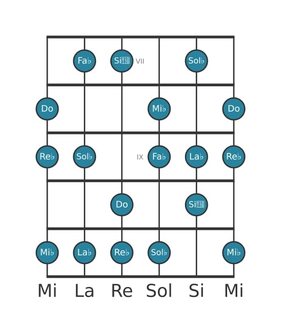Scala per chitarra per La Bemol Frigia Dominante nella posizione 6
