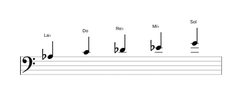 Spartiti della scala La Bemol Ionian Pentatonica in tre ottave (3)