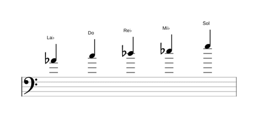Spartiti della scala La Bemol Ionian Pentatonica in tre ottave (4)