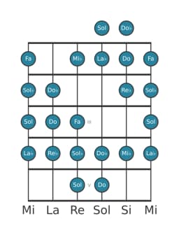 Scala per chitarra per La Bemol Kafi Raga nella posizione 0