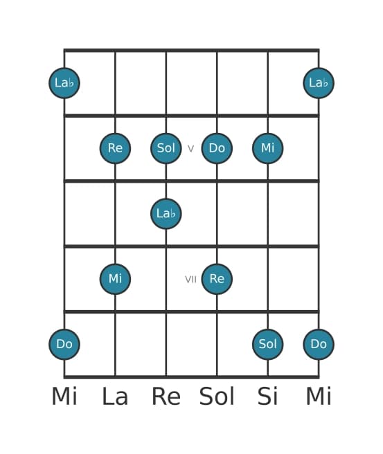 Scala per chitarra per La Bemol Lidia Diesis 5 Pentatonica nella posizione 3