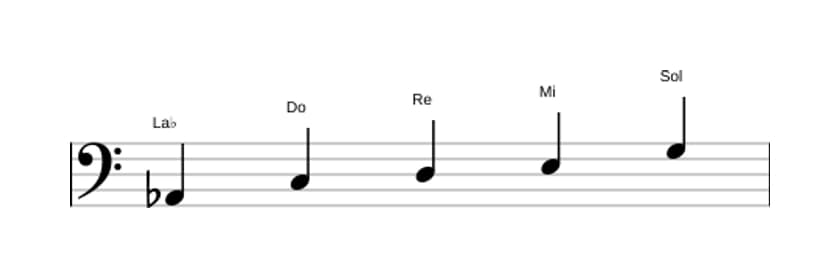 Spartiti della scala La Bemol Lidia Diesis 5 Pentatonica in tre ottave (2)