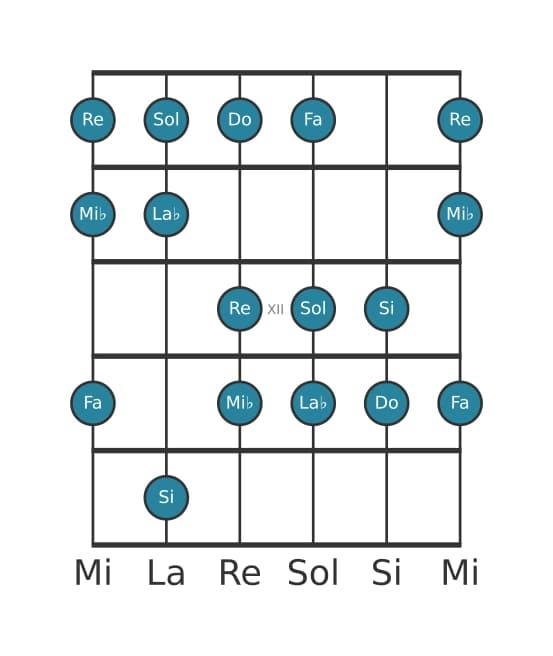 Scala per chitarra per La Bemol Lidia Diesis 9 nella posizione 9