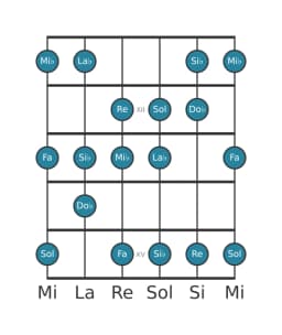 Scala per chitarra per La Bemol Lidia Diminuita nella posizione 10