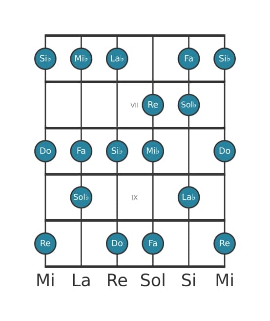 Scala per chitarra per La Bemol Lidia dominante nella posizione 5
