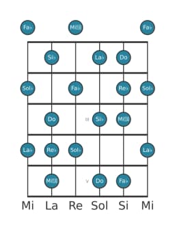 Scala per chitarra per La Bemol Locria Maggiore nella posizione 0