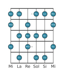 Scala per chitarra per La Bemol Locria Maggiore nella posizione 8