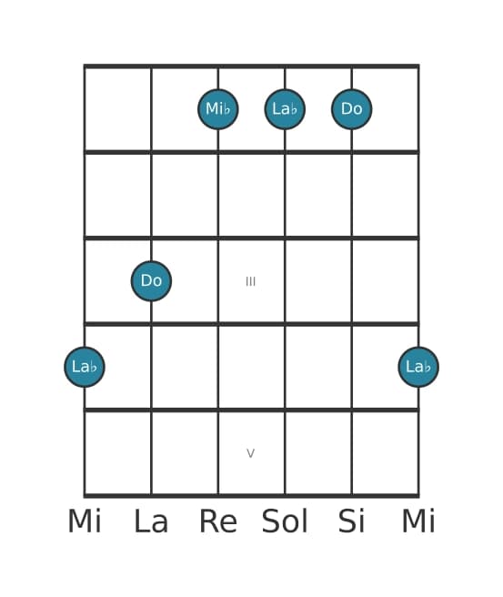 Voce della chitarra #0 dell'accordo La Bemol Maggiore