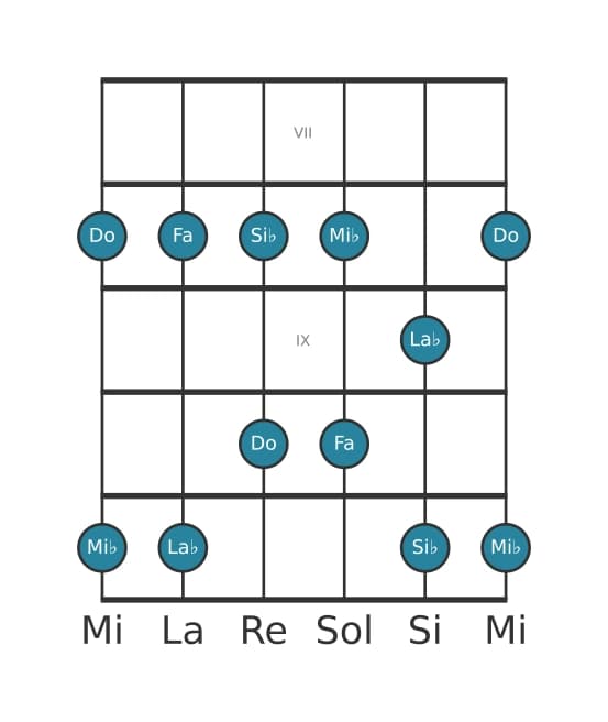 Scala per chitarra per La Bemol Maggiore Pentatonica nella posizione 6