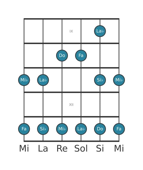 Scala per chitarra per La Bemol Maggiore Pentatonica nella posizione 8