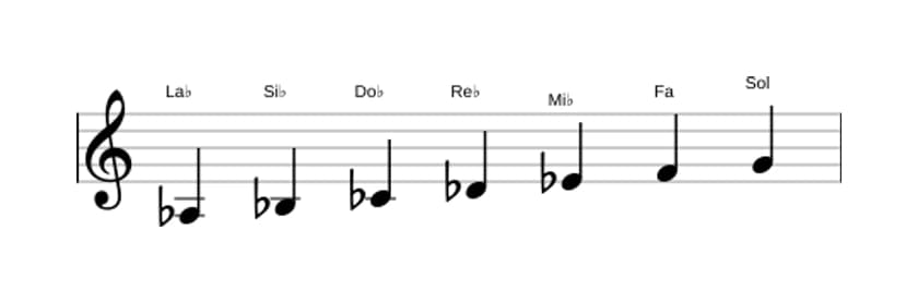 Spartiti della scala La Bemol Melodica Minore in tre ottave (3)
