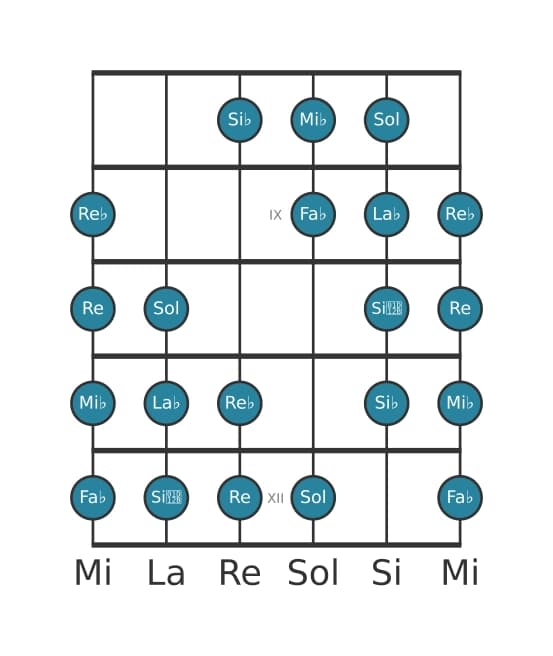 Scala per chitarra per La Bemol Messiaen's Mode 4 nella posizione 7