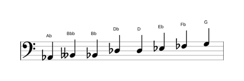 Spartiti della scala La Bemol Messiaen's Mode 4 in tre ottave (2)