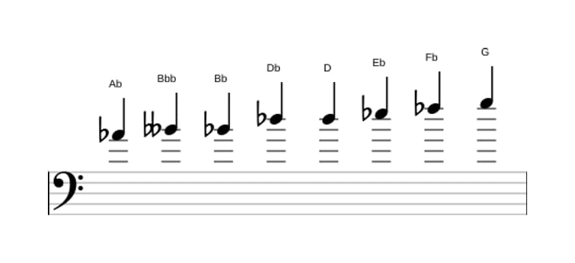 Spartiti della scala La Bemol Messiaen's Mode 4 in tre ottave (4)