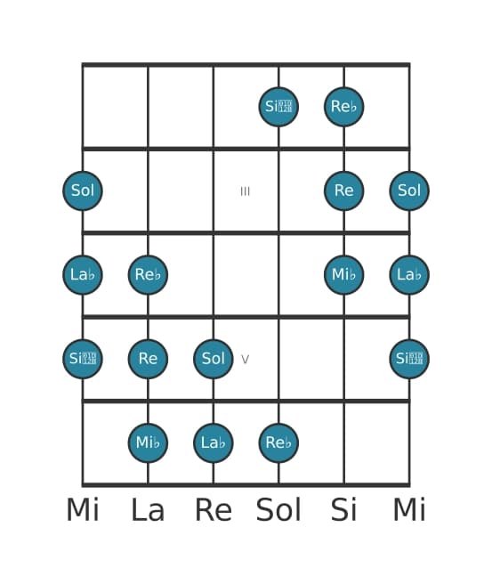 Scala per chitarra per La Bemol Messiaen's Mode 5 nella posizione 1
