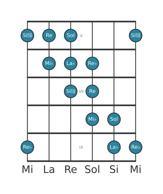 Scala per chitarra per La Bemol Messiaen's Mode 5 nella posizione 4