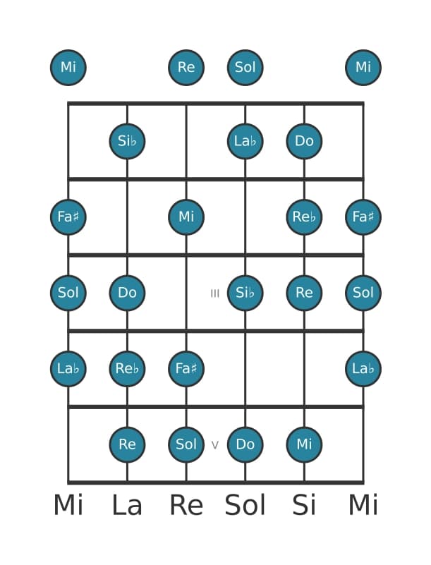Scala per chitarra per La Bemol Messiaen's Mode 6 nella posizione 0