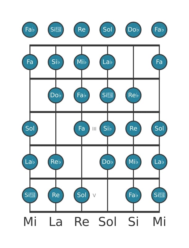Scala per chitarra per La Bemol Messiaen's Mode 7 nella posizione 0