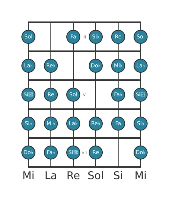 Scala per chitarra per La Bemol Messiaen's Mode 7 nella posizione 2