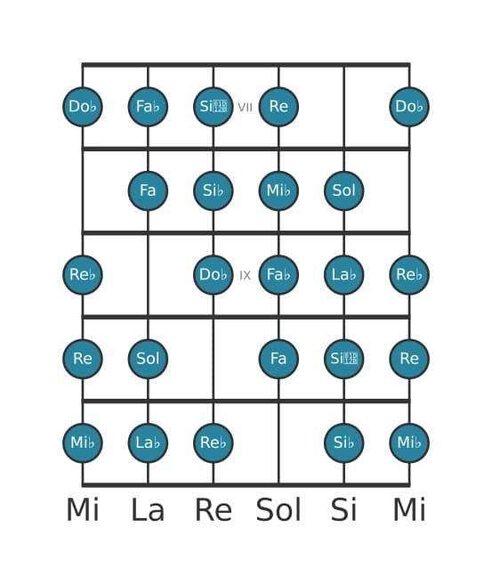 Scala per chitarra per La Bemol Messiaen's Mode 7 nella posizione 6