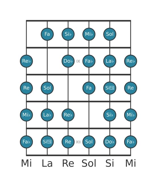 Scala per chitarra per La Bemol Messiaen's Mode 7 nella posizione 7
