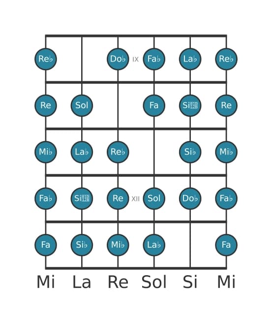 Scala per chitarra per La Bemol Messiaen's Mode 7 nella posizione 8