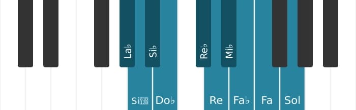 Scala di pianoforte per La Bemol Messiaen's Mode 7