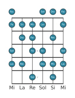 Scala per chitarra per La Bemol Minore 6 Diminuita nella posizione 0
