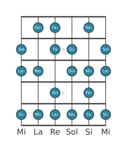 Scala per chitarra per La Bemol Minore 6 Diminuita nella posizione 1