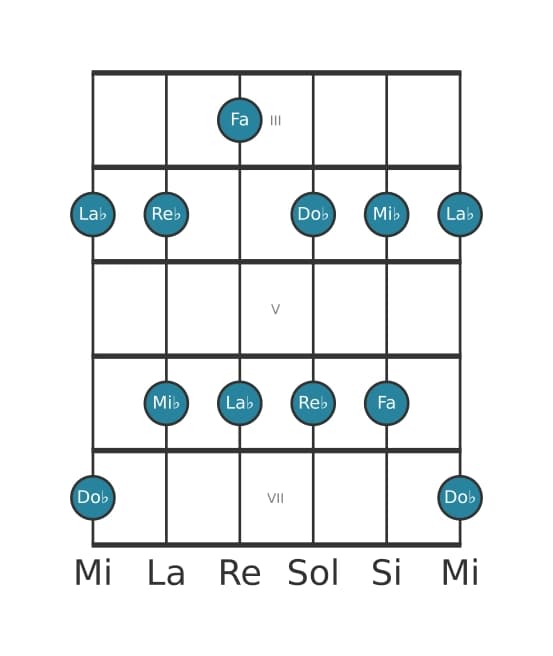 Scala per chitarra per La Bemol Minore sesta Pentatonica nella posizione 2