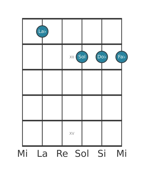 Voce della chitarra #1 dell'accordo La Bemol Minore bemolle sesta maggiore settima