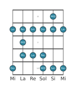Scala per chitarra per La Bemol Minore Blues nella posizione 2