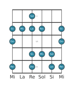 Scala per chitarra per La Bemol Minore Esatonica nella posizione 4