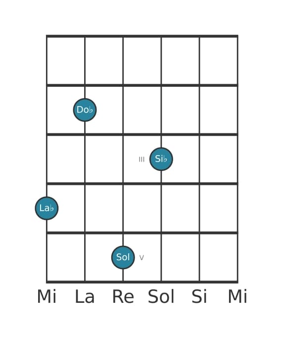 Voce della chitarra #2 dell'accordo La Bemol Minore maggiore nona