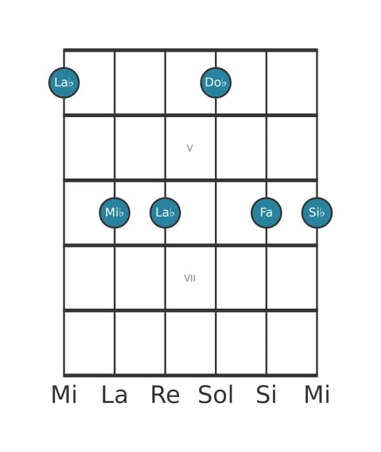 Voce della chitarra #0 dell'accordo La Bemol Minore sesta e nona