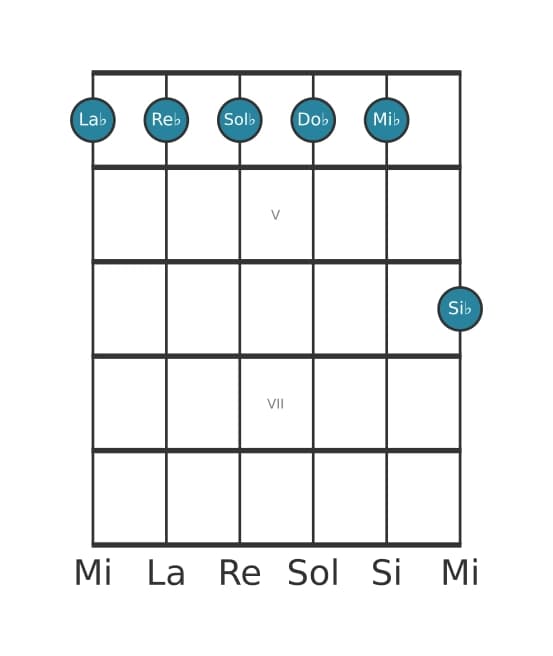 Voce della chitarra #1 dell'accordo La Bemol Minore undicesima