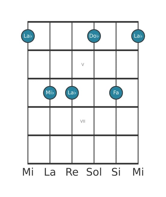 Voce della chitarra #1 dell'accordo La Bemol Minore sesta