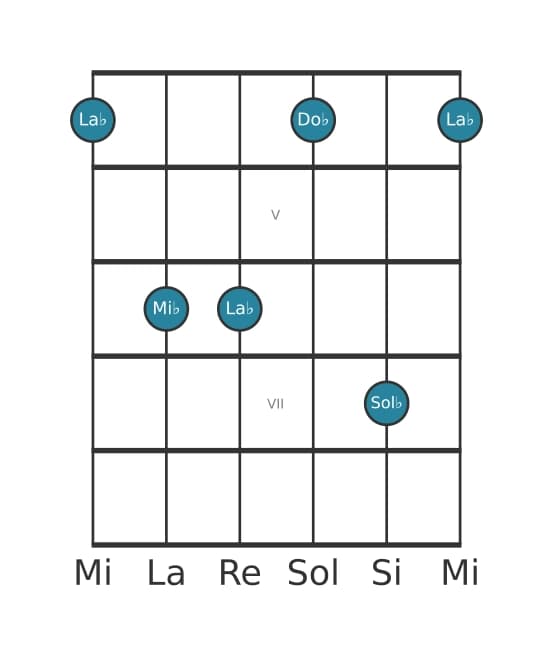Voce della chitarra #3 dell'accordo La Bemol Settima minore