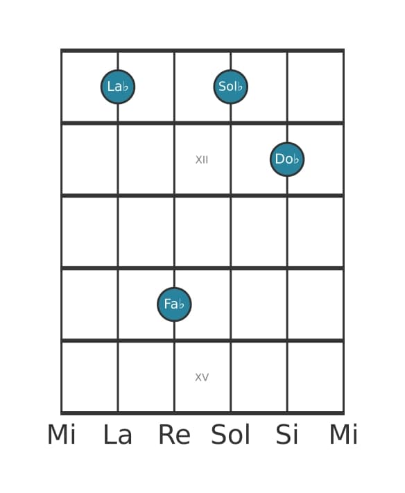 Voce della chitarra #1 dell'accordo La Bemol Minore settima diesis quinta