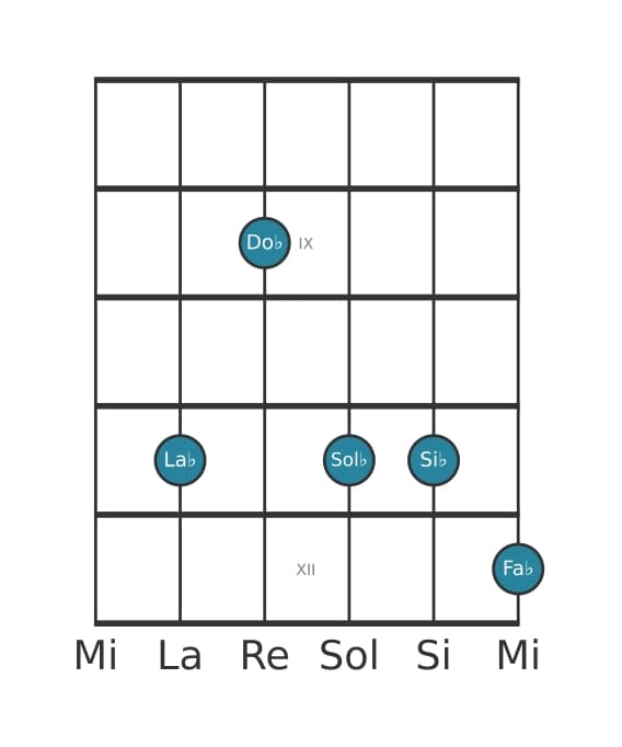 Voce della chitarra #0 dell'accordo La Bemol Minore nona diesis quinta