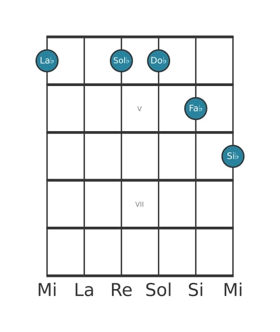 Voce della chitarra #1 dell'accordo La Bemol Minore nona diesis quinta