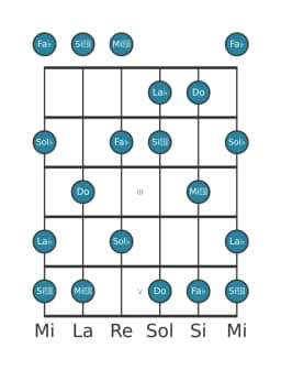 Scala per chitarra per La Bemol Misteriosa Diesis 1 nella posizione 0