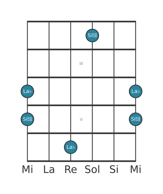 Diagramma dell'intervallo per chitarra di Nona minore in posizione 1