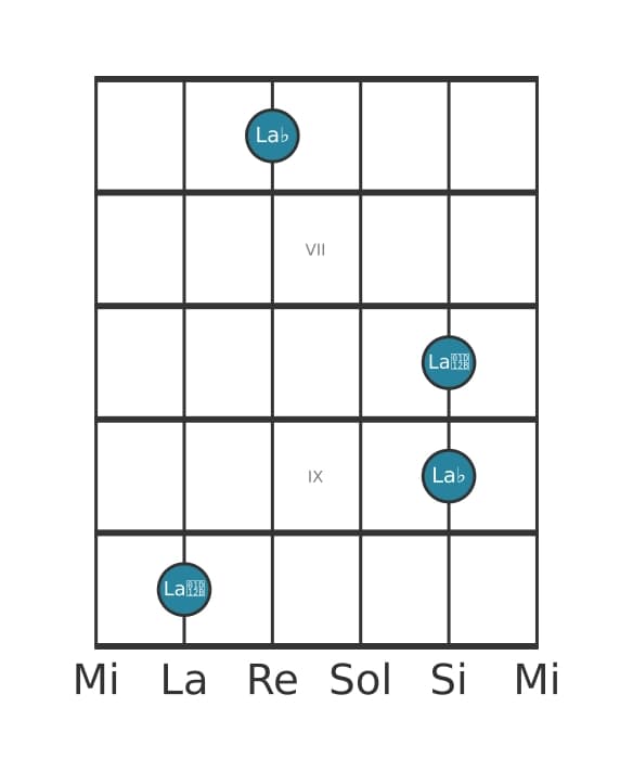 Diagramma dell'intervallo per chitarra di Ottava diminuita in posizione 5