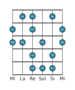 Scala per chitarra per La Bemol Prometheus Napoletana nella posizione 2