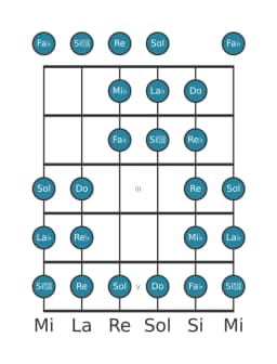 Scala per chitarra per La Bemol Purvi Raga nella posizione 0