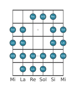 Scala per chitarra per La Bemol Purvi Raga nella posizione 1